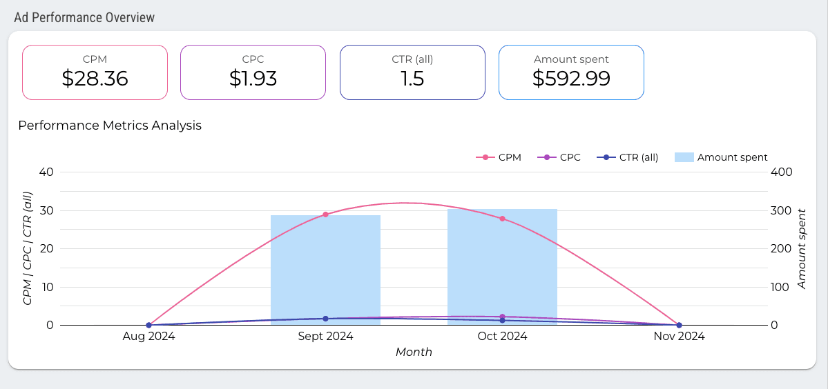 Facebook Ads Overview and Ad Analysis Report