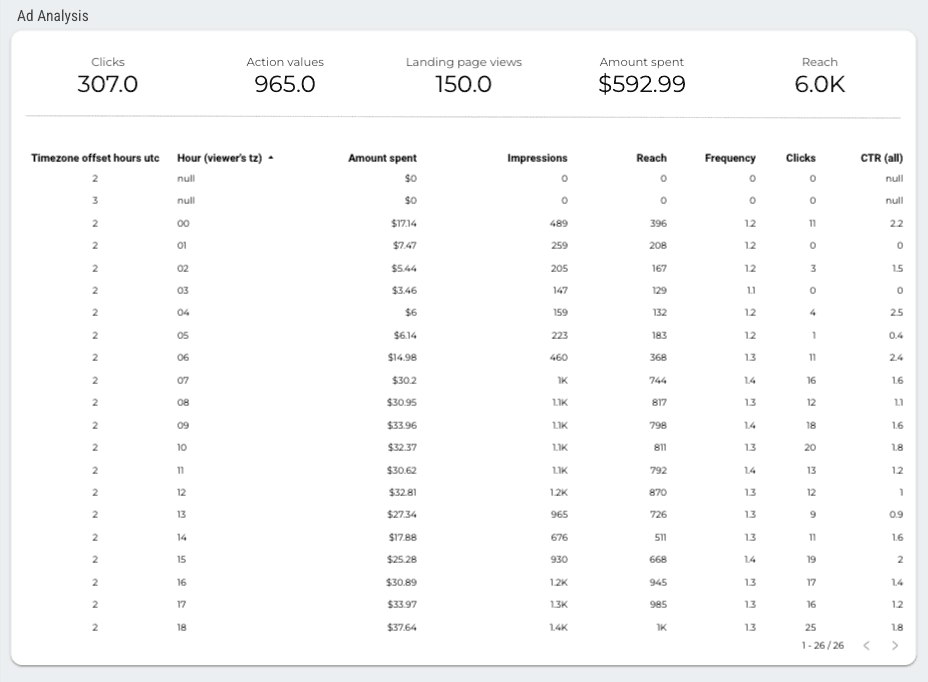 Facebook Ads Overview and Ad Analysis Report