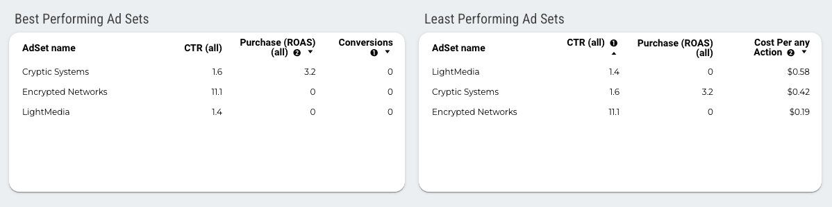 Facebook Ads Overview and Ad Analysis Report