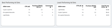 Facebook Ads Overview and Ad Analysis Report