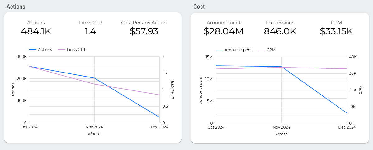 Facebook Ads Overview Report