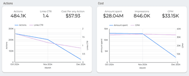 Facebook Ads Overview Report