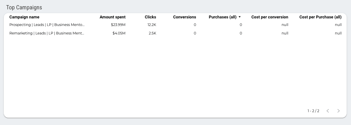 Facebook Ads Overview Report