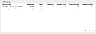 Facebook Ads Overview Report