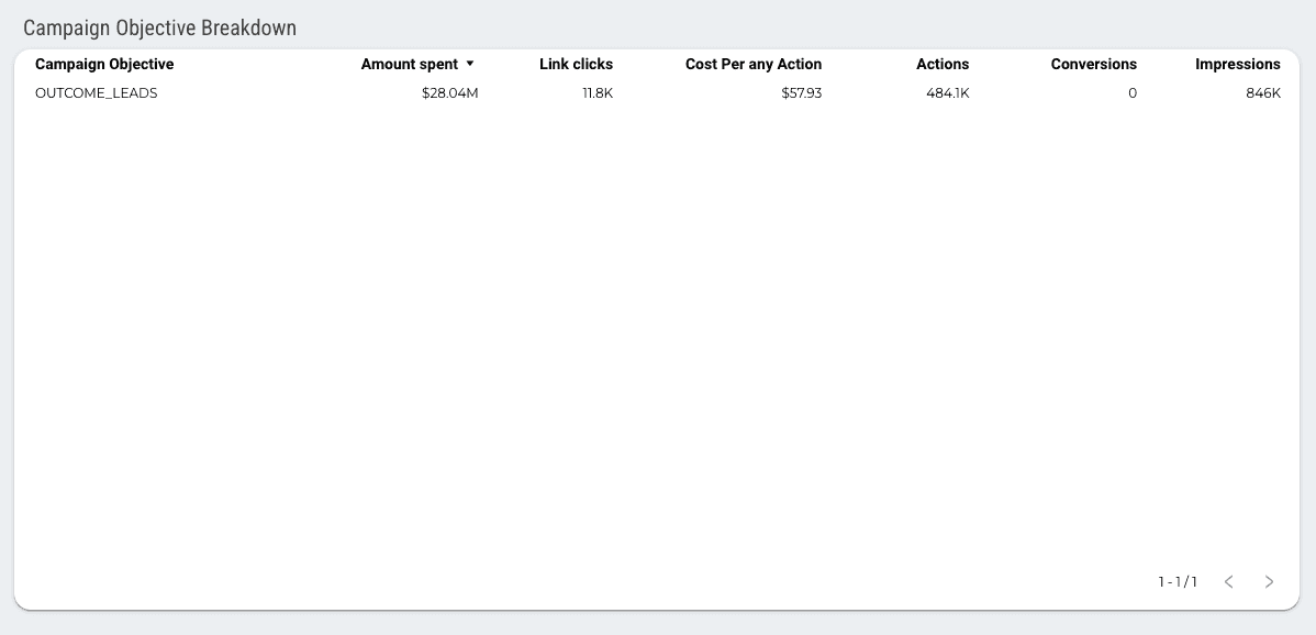 Facebook Ads Overview Report