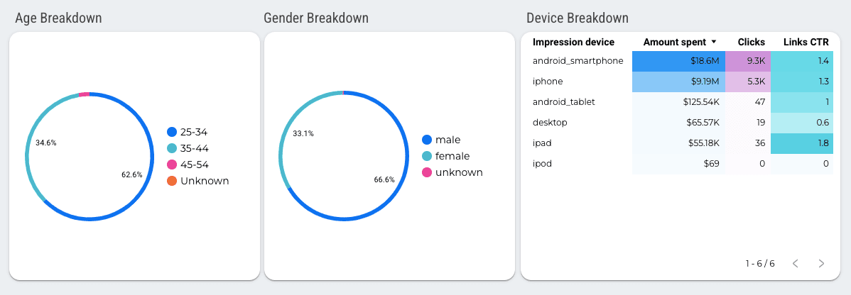 Facebook Ads Overview Report