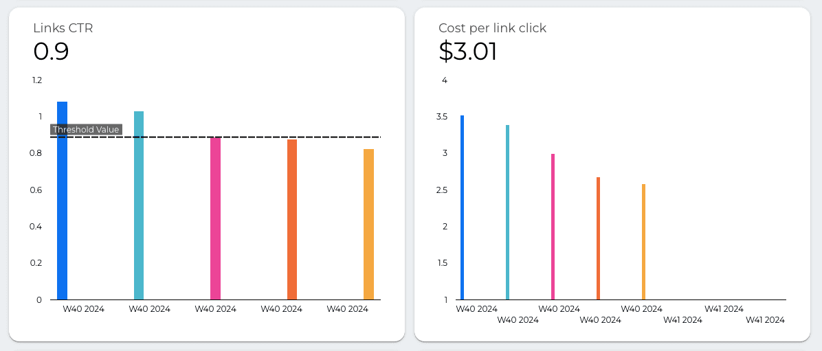 Facebook Ads Performance KPIs Report