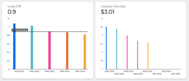 Facebook Ads Performance KPIs Report