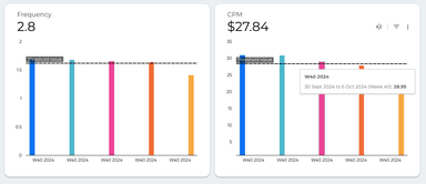 Facebook Ads Performance KPIs Report