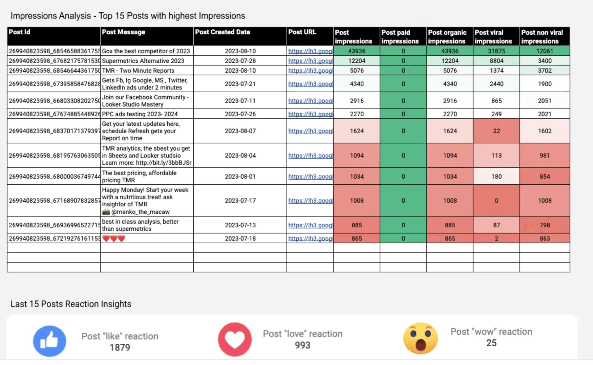 Facebook Insights - Post Impression Analysis
