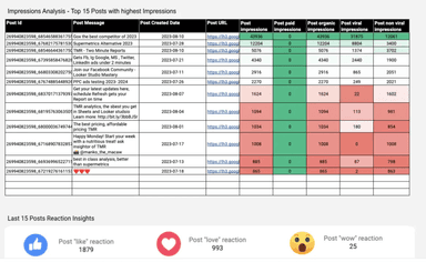 Facebook Insights - Post Impression Analysis