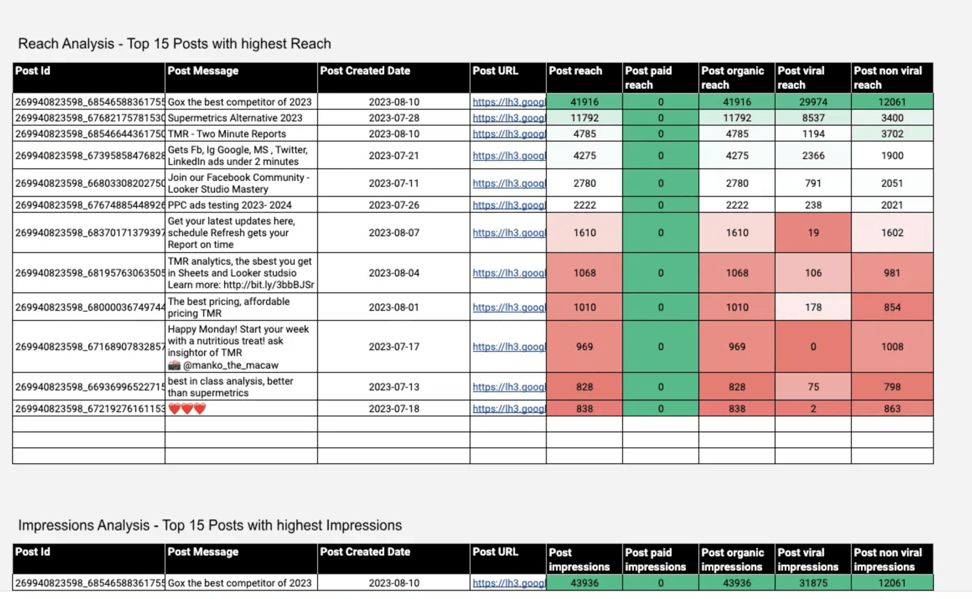 Facebook Insights - Post Reach Analysis