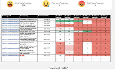 Facebook Insights - Post Reaction Analysis