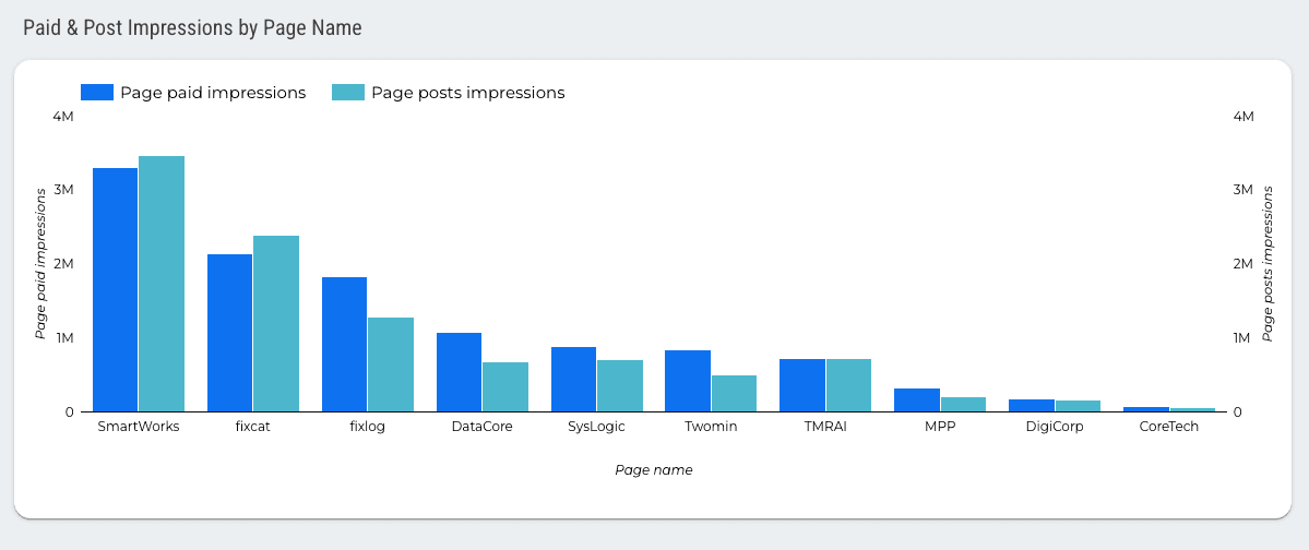 Facebook Page Insights Report for Google Looker Studio: Free & Customizable