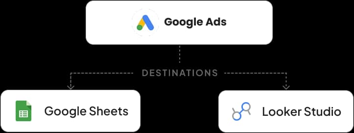 Google Sheets and Looker Studio