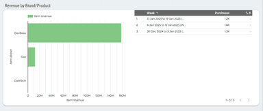 GA4 - E-commerce Revenue Template