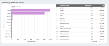GA4 - E-commerce Revenue Template