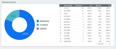 GA4 - E-commerce Revenue Template