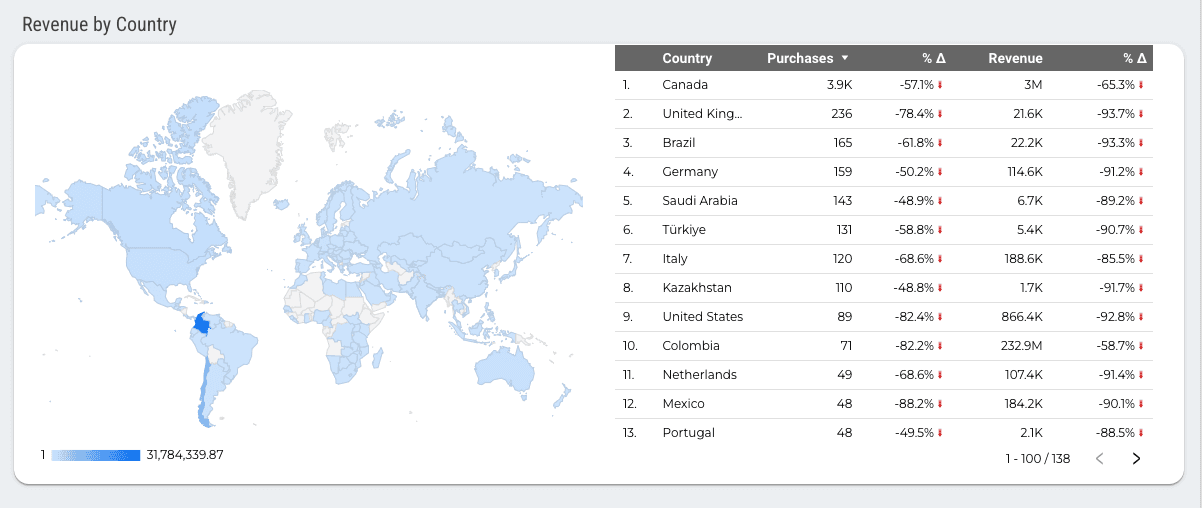 GA4 - E-commerce Revenue Template