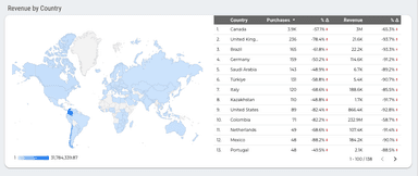 GA4 - E-commerce Revenue Template