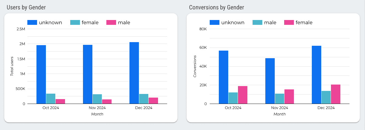 GA4 - Overview Report