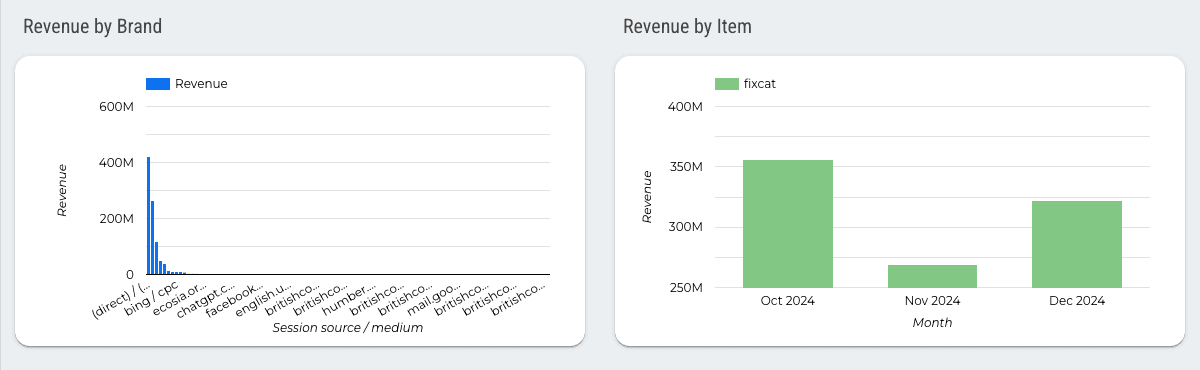 GA4 - Revenue Exploration Report