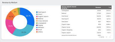 GA4 - Revenue Exploration Report
