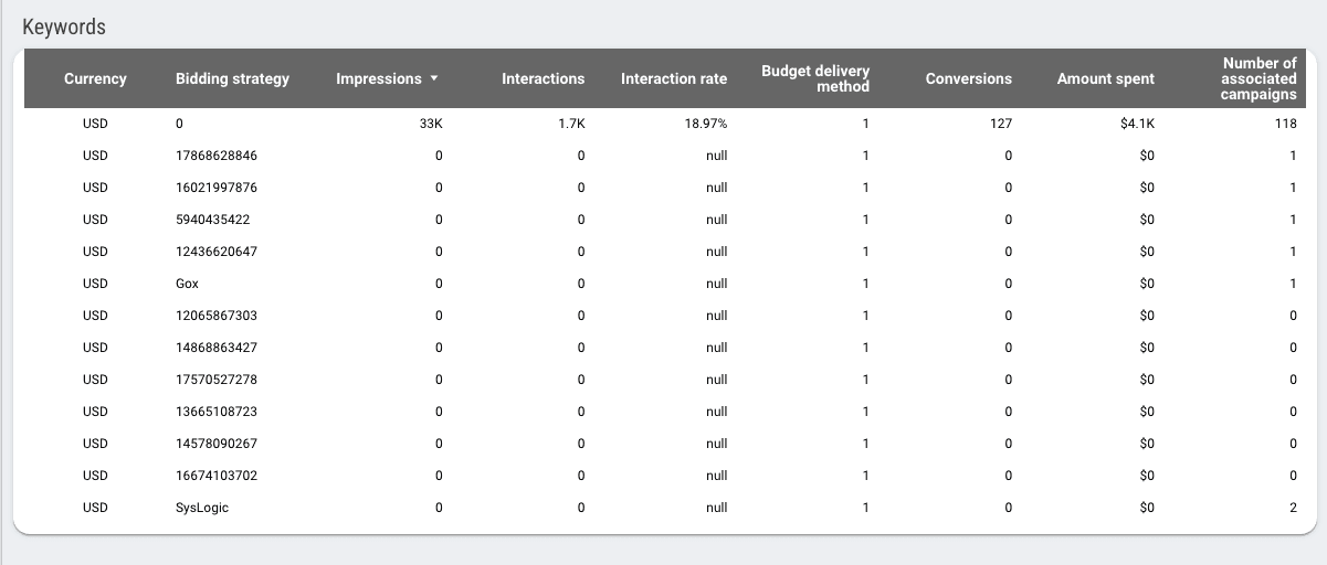 Google Ads Overview Dashboard