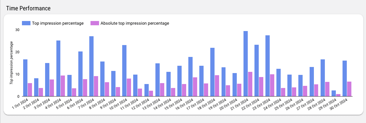 Google Ads Visibility Overview Report