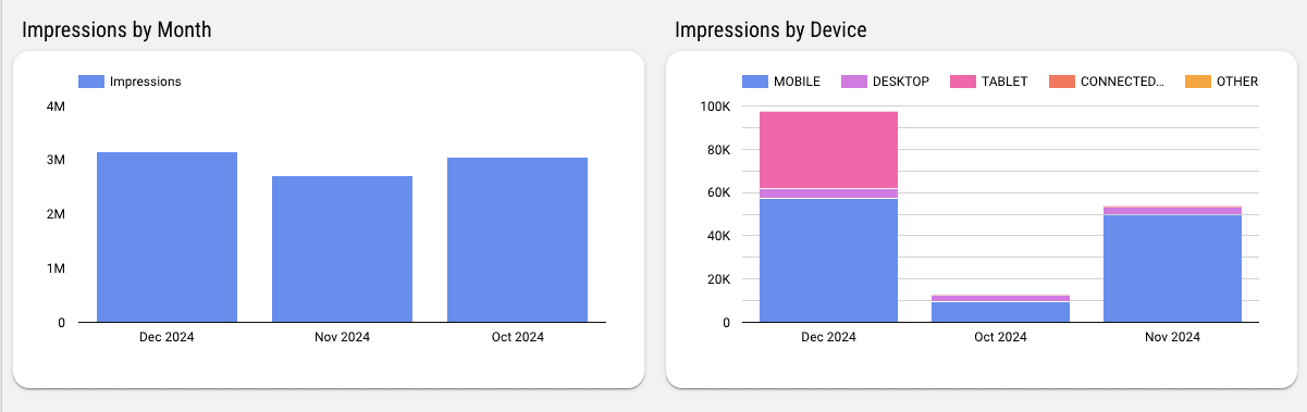 Google Ads Visibility Overview Report