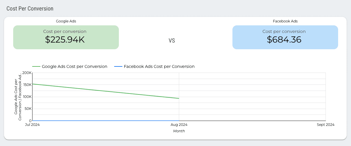 Google Ads vs Facebook Ads Dashboard