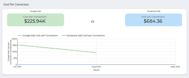 Google Ads vs Facebook Ads Dashboard