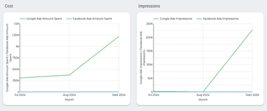 Google Ads vs Facebook Ads Dashboard