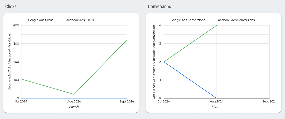 Google Ads vs Facebook Ads Dashboard