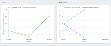 Google Ads vs Facebook Ads Dashboard
