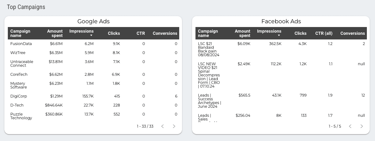 Google Ads vs Facebook Ads Dashboard