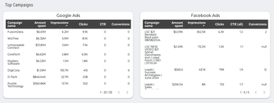 Google Ads vs Facebook Ads Dashboard