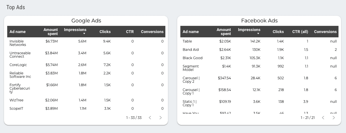 Google Ads vs Facebook Ads Dashboard