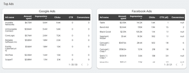 Google Ads vs Facebook Ads Dashboard