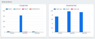 Google Ads vs Facebook Ads Dashboard