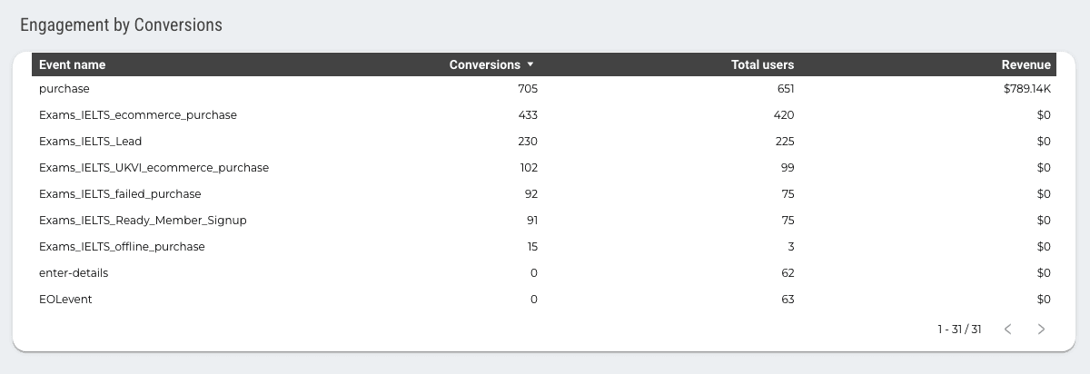 Google Analytics 4 Overview Report