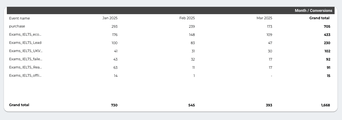Google Analytics 4 Overview Report