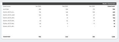 Google Analytics 4 Overview Report