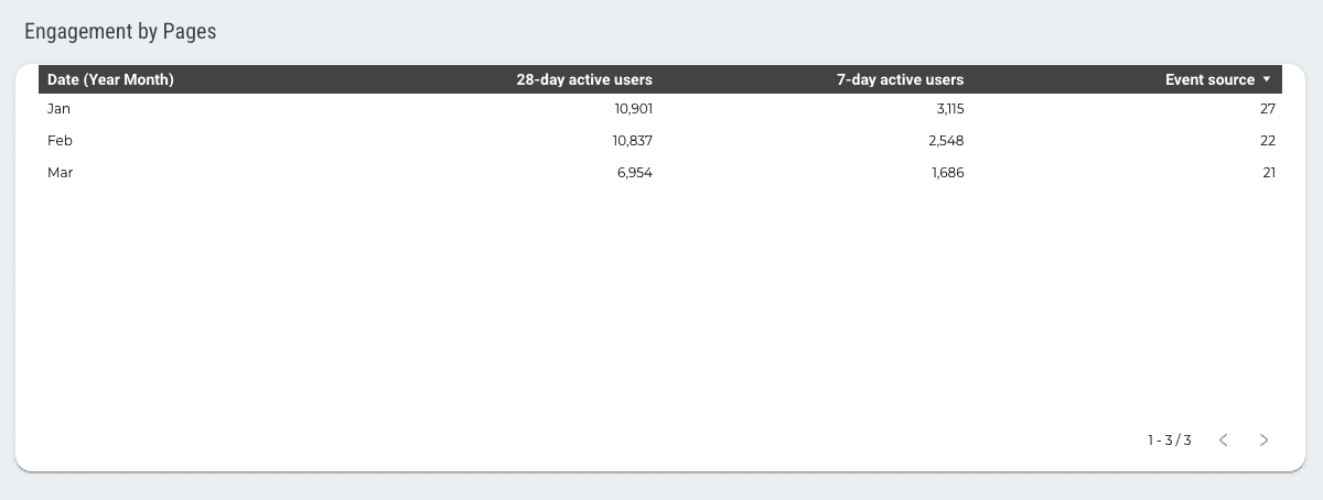 Google Analytics 4 Overview Report