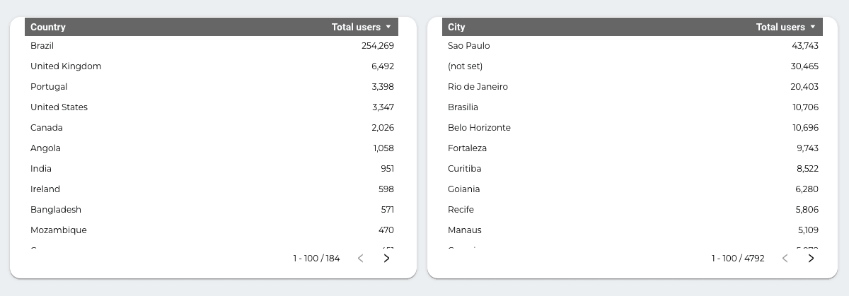 Google Analytics 4 Overview Report