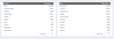 Google Analytics 4 Overview Report