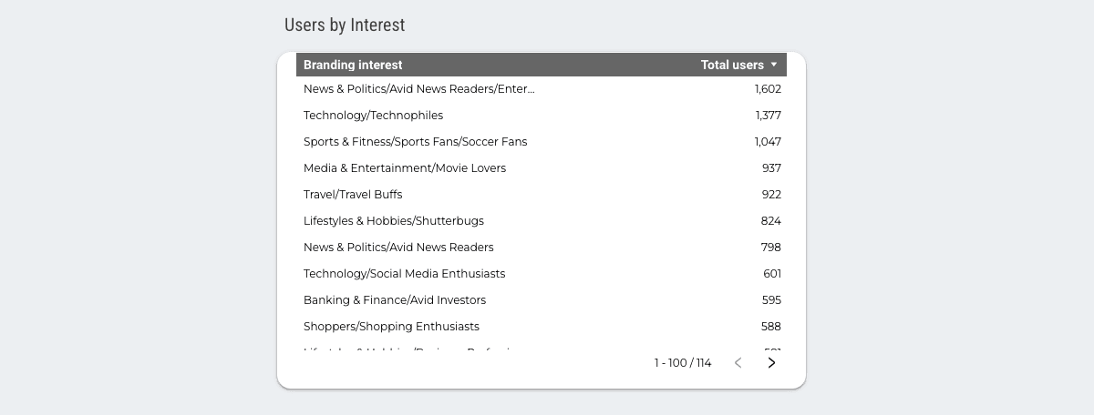 Google Analytics 4 Overview Report