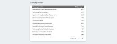 Google Analytics 4 Overview Report