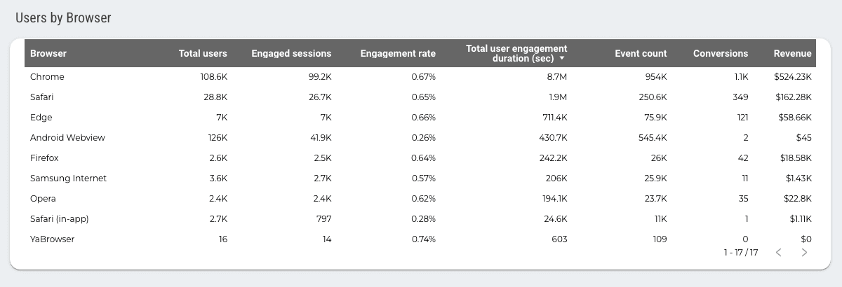 Google Analytics 4 Overview Report