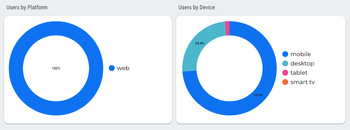 Google Analytics 4 Overview Report
